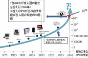 2045年にAIが人間を超える←これ