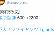 巨人・松原、1600万円増の年俸2200万円で更改