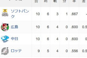パ・リーグ「おいおいおい　中日強すぎるじゃねーか！」