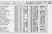 【枠順確定】4/11(土) 第38回 ニュージーランドトロフィー(GII) part1