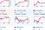 【相場】金再び急騰　豪ドルも強く豪ドル円は１００円台半ば　仮想通貨市場はプラス材料も本日は軟調か