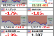 【悲報】シカゴ日経平均先物、－1,000円超の大暴落。全世界株価暴落はじまるー！！