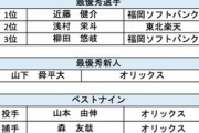 外国人記者さん、今年のセパ表彰選手の投票先を公表