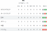 【速報】W杯アジア最終予選…日本を含むグループB組の試合結果ｗｗｗｗｗ