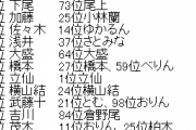 【AKB48】メンバーがどんだけランキング入ってるか調べてみた