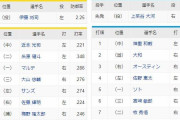 阪神ーDeNA　スタメン　甲子園球場　2021/4/24