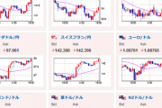 【相場】全体的に円安　１ドル１３０円台半ば付近　日銀国債買いオペ　イベント前で大きくは動かず