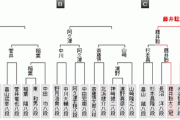 【叡王戦 八段予選 決勝】斎藤慎太郎八段が阿久津主税八段に勝利 決勝トーナメント進出