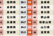 【画像】都道府県の魅力度ランキング2018がコチラｗｗｗｗｗｗｗ