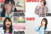 【画像】おもな人気女性声優の累計アニメ出演作品数、更新されるｗｗｗｗｗｗ