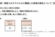 東京都、新たに７３６人新型コロナウイルスに感染確認（２０２０年１２月１９日）