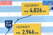 【速報】ビッグモーター、35歳で年収4800万になれるスーパーホワイト企業だったｗｗｗｗｗｗｗ