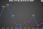 韓国の対中国貿易で「黒字が98％減る」破滅的な結果！黒字わずか12.5億ドル