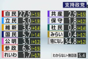 政党支持率 自民27.9％ 参政6.3％ 国民5.7％ 立民5.0％ | NHK