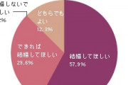 【悲報】87.5％の親「お願いｯ！結婚して！私たちを安心させて！」ﾄﾞﾝｯ
