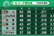 巨人ファン「広島が追い上げてるヤバイ！」「広島が勝ってる！」「広島が！」