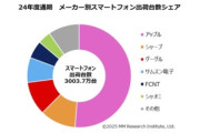 2024年の国内スマホ出荷シェア､前年度5位だったソニーはTOP5に入らず