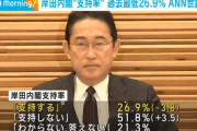 岸田内閣の支持率過去最低26.9％ANN世論調査