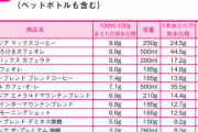 缶コーヒーの糖質量、エグすぎる