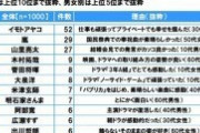 今年もっとも感動を与えてくれた芸能人ｗｗｗｗｗｗｗｗｗｗｗ　１位はイモトアヤコ、２位は？