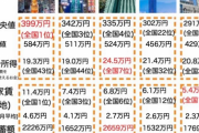 愛知県「給料高い。家賃が東京の半分。物価低、仕事求人大量、貯蓄額1位、平均年齢若さ2位」  [6/9]