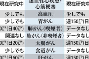 ビールロング缶１本以上で大腸がんリスク　厚労省が初の飲酒ガイドライン