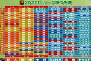 プロ野球ニュース　2021セ・リーグ順位予想