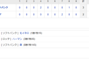 ホークス勝利！ZOZOマリンで昨年8月8日以来の勝利！！！！！！！！！！勝利！！！！！！勝利！！！！