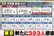【速報】東京+393