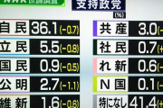 【最新世論調査】立憲民主党が桜を見る会騒動でデマを流しまくった結果→自民党より支持率が下がってしまうｗｗｗｗｗｗｗｗｗｗｗｗ　#桜を見る会