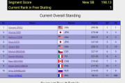 スケアメ男子結果　ヴィンス 295.56点　宇野昌磨 270.68点　ネイサン 269.37点　佐藤駿 247.05点