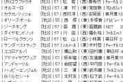 【枠順確定】5/10(日) 第31回NHKマイルカップ(GⅠ) part3