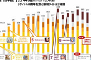 【議論】サイバーエージェントのゲーム事業売上報告がこちらｗｗｗ⇐ドラガリすごいじゃん