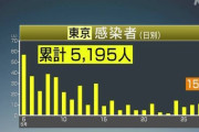 【東京都】新たに15人感染 3人死亡…20代～30代が半数超 接客業も　28日