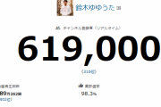 ゆゆうた（戦闘力60万）「YouTuberとして生計を立てるには最低でも毎日3万再生程度の動画を上げ続ける必要がある。厳しい世界です。」