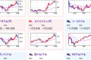 【相場】ドルストは徐々に昨日の下げを戻す動き　日経平均はほぼ横ばいで引け　日本の消費者態度指数は市場予想を下回り先月と横這い