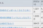今月の「AKB48のドボン」の売上がなんと5500万円ｗｗｗｗｗｗ