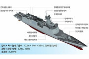 ステルス設計と対潜水艦能力を強化した新型護衛艦「慶南」を海軍に引き渡し…韓国防衛事業庁！