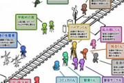 撮り鉄さん、駅員の胸倉事件の記事にブチ切れ！「撮り鉄が悪いみたいな記事書くのやめろ、撮り鉄全体のイメージが悪くなる」」