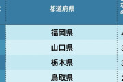 【調査】20代で悩みのない人が多い都道府県ランキング2020！2位山口、1位は？