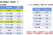 【速報】東京のコロナ感染者91人まで激減！日本、早速緊急事態宣言の効果が出始める！！！！