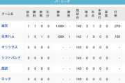 日本ハム、新庄監督就任後初のAクラス浮上ｗｗｗｗｗｗｗｗ