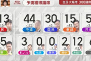 【悲報】リベラル左派、全滅→あまりに情けない選挙結果に保守界隈すら真顔でマジレス「ここまで自民一強になってほしかったわけではない」