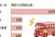 【悲報】韓国で走る中国製EVバス、中国メーカーの情報提供拒否によりバッテリーの安全検査困難のロシアンルーレット状態だと判明ｗｗｗ
