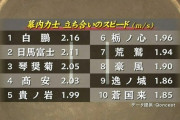 【バケモン】白鵬、立ち合いのスピードが桁違いだった・・・