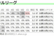 ヤクルト優勝確率1%www