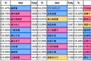 【デレステ】プレイオフ右上出口調査4日目3位橘ありす1位イヴ・サンタクロース2位水木聖來6位松本沙理奈4位財前時子8位森久保乃々5位速水奏9位砂塚あきらドベ桐生つかさ
