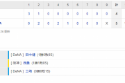 セ･リーグ DB 5-4 T[4/19]　阪神、2回で4点リードでも勝てへん…開幕からビジター10連敗　佐藤輝はサイクルならず