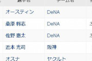 打率１位オースティン（De）２位桑原（De）３位佐野（De）←これが騒がれない理由ｗｗｗ