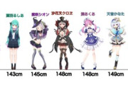 【画像】人気VTuberの「身長設定」、弱者男性に配慮しまくっていたｗｗｗｗ